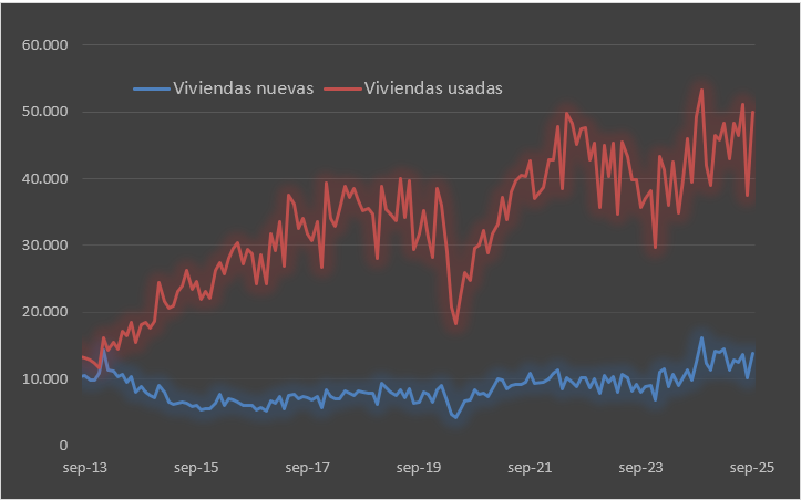 Ventas mensuales de viviendas septiembre 2025